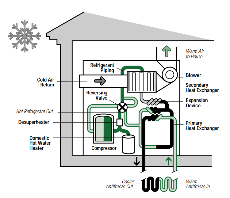 Heat pumps 101: trading heat with the environment